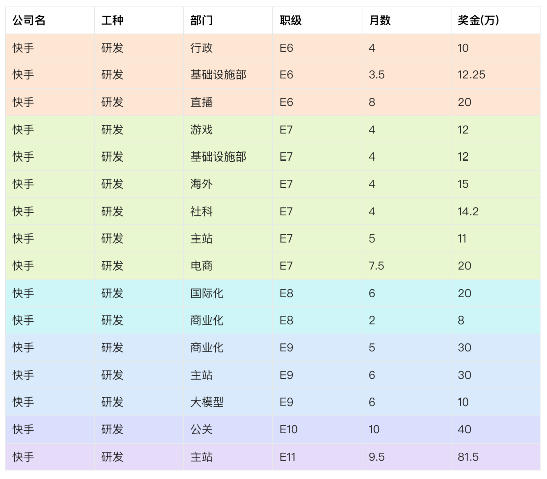 快手研发岗年终奖详细数据表