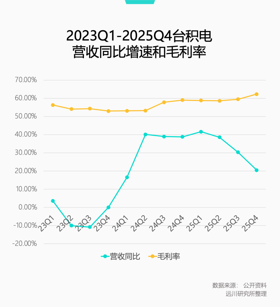 2023Q1-2025Q4台积电营收同比增速和毛利率趋势图