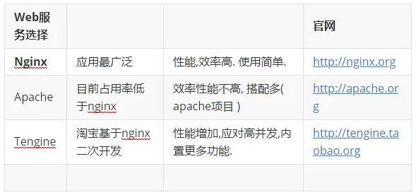 Web服务器选择对比图