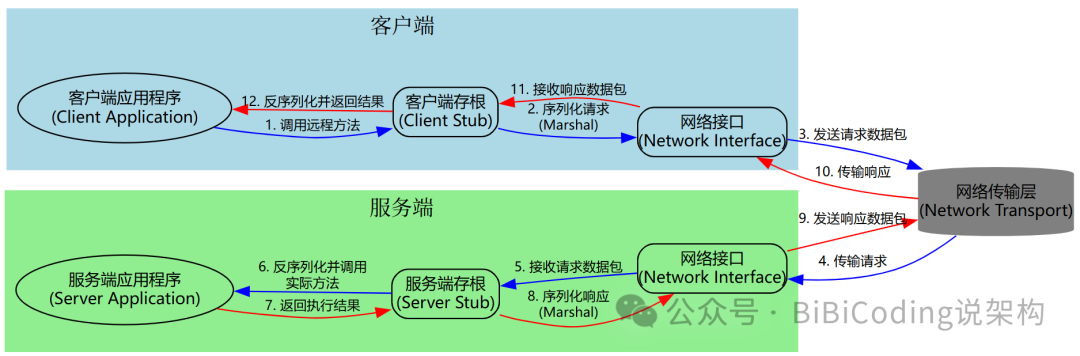 RPC通信流程示意图