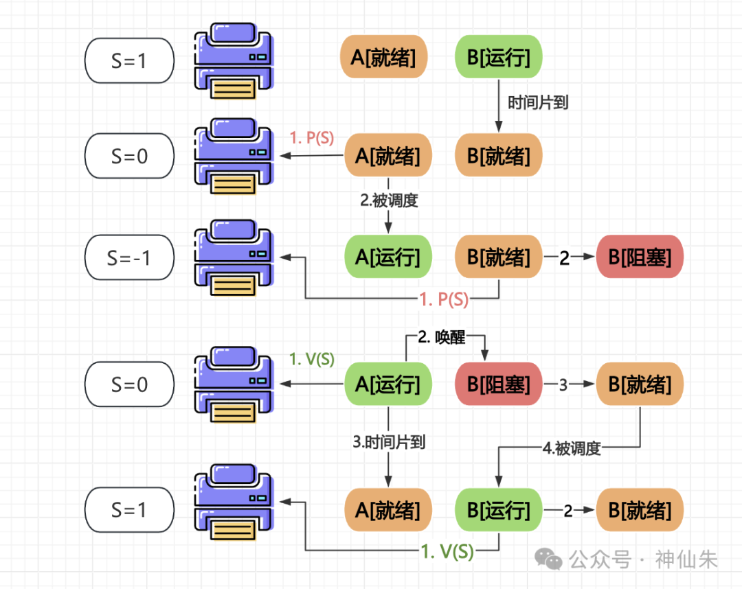 进程调度与切换核心解析:从状态机到调度算法与PV操作实践 - 图片 - 5