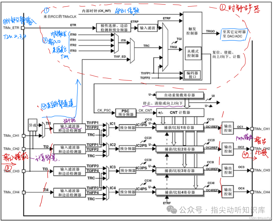 STM32通用定时器工作框图