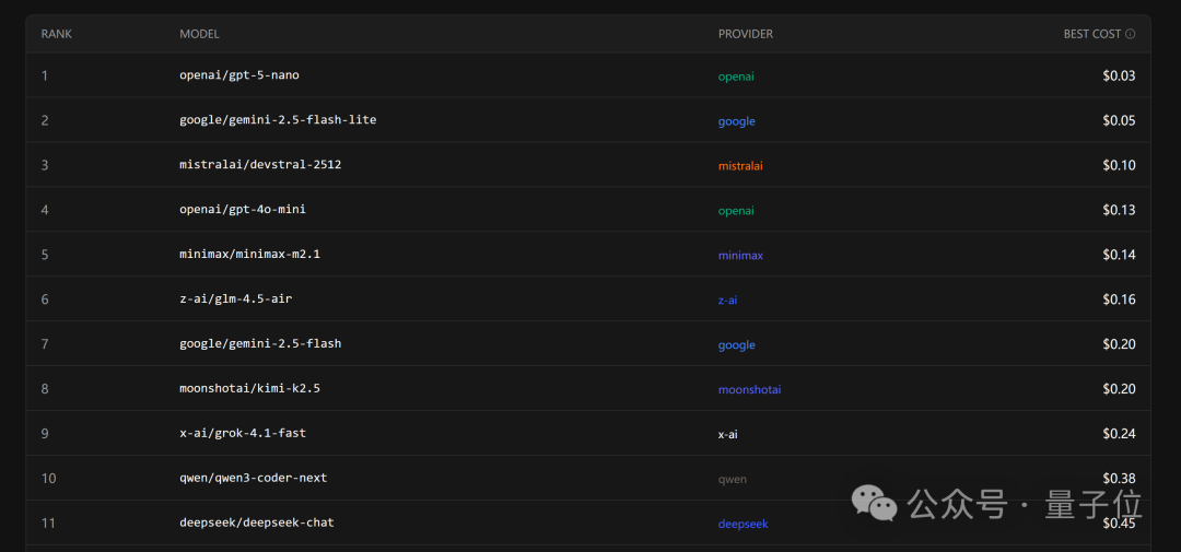 成本排名表格截图