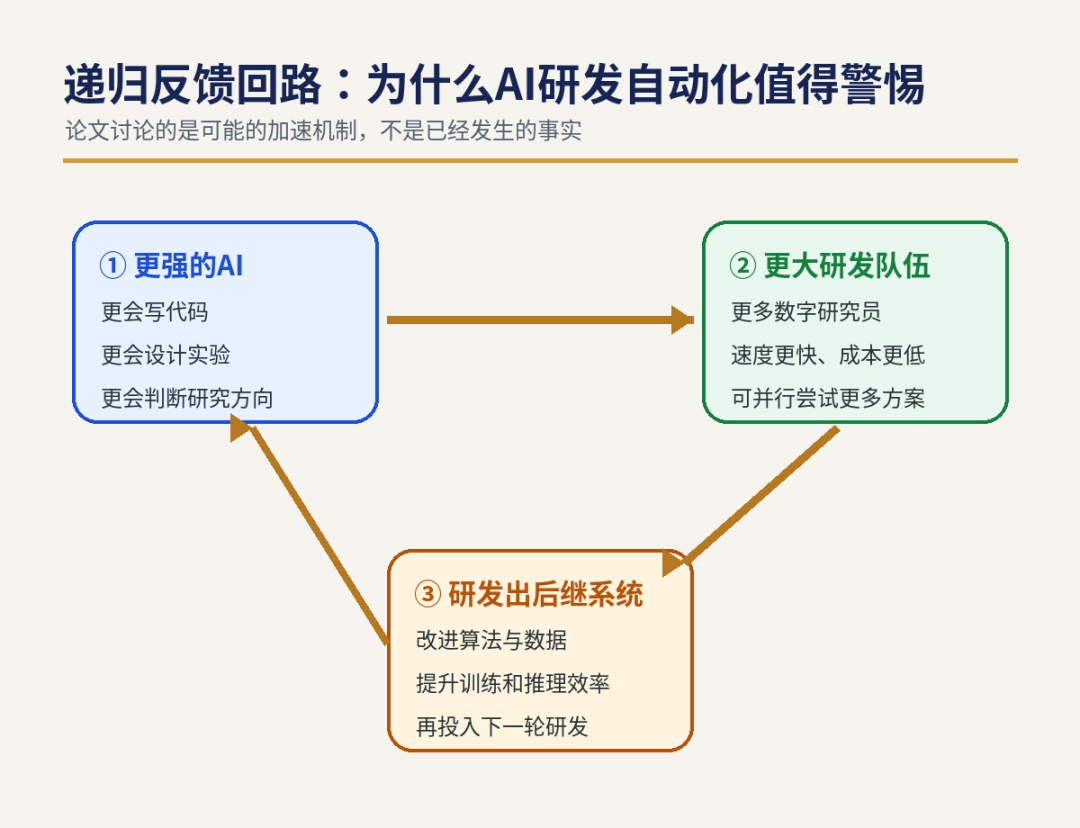 Hinton首篇RSI论文：AI研发自动化或将数年进步压缩到数月
