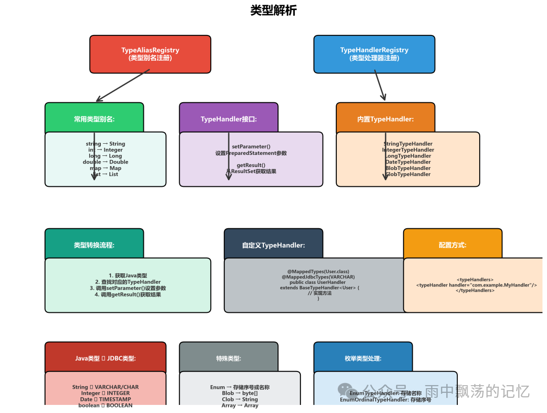 MyBatis类型系统：别名注册、处理器与转换流程