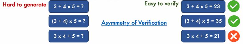 展示生成与验证不对称性的对比示意图