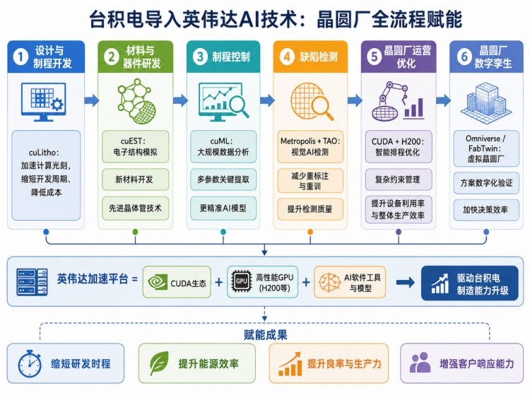 台积电导入英伟达AI技术的晶圆厂全流程赋能