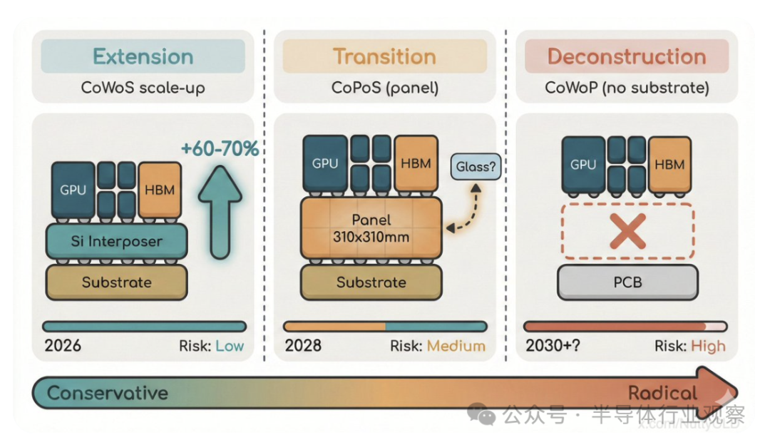台积电封装技术演进三阶段:扩展(CoWoS)、转型(CoPoS)、解构(CoWoP)
