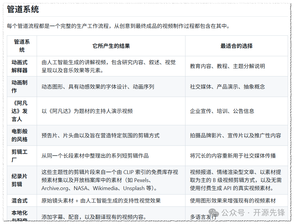 OpenMontage内置的多种视频制作管道类型表格
