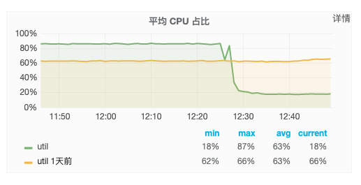 CPU占用率监控图