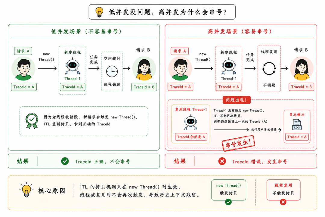 低并发与高并发场景下TraceId串号问题对比示意图