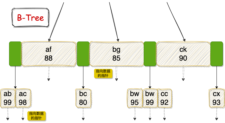 B-Tree三层结构示意图，展示索引节点与数据指针的关系