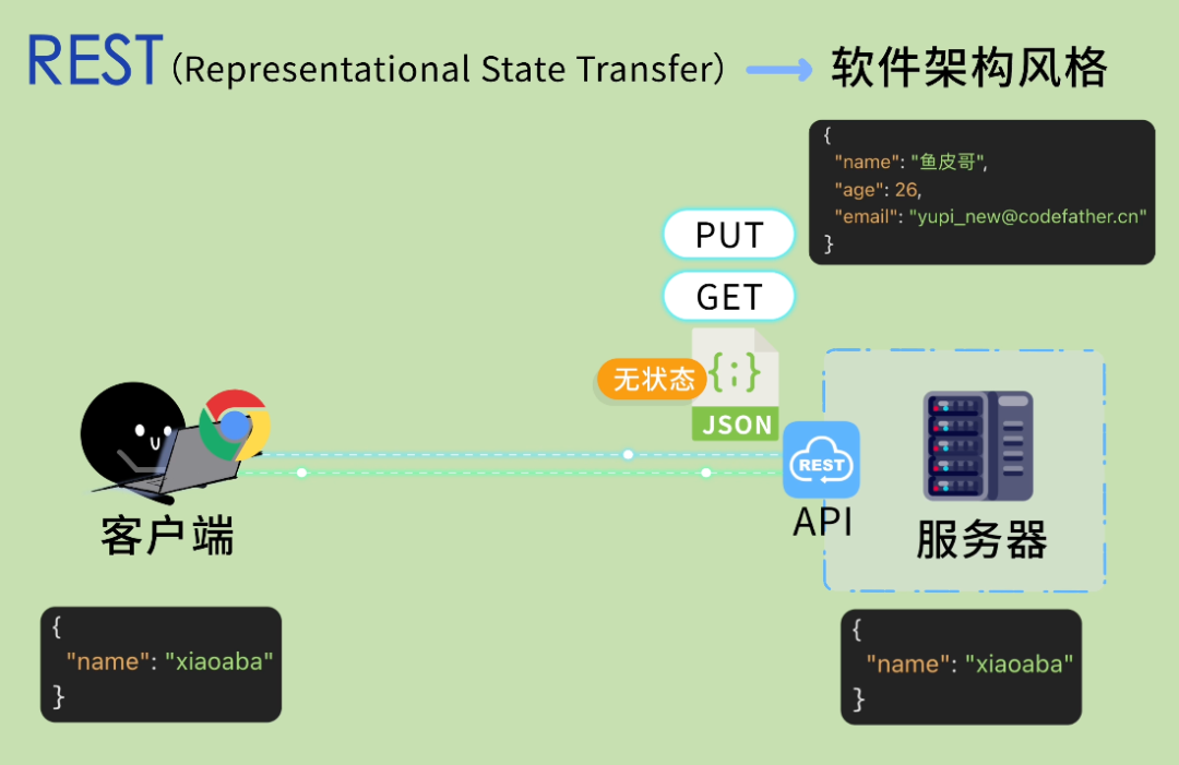 REST架构风格示意图
