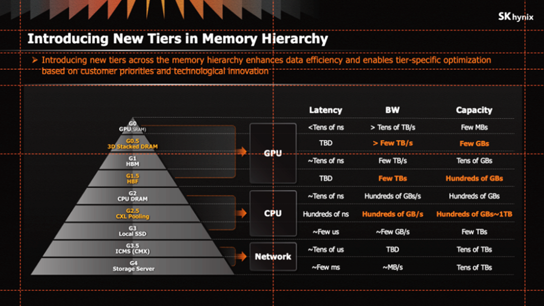 SK hynix 内存层级金字塔架构图 GPU SRAM 3D Stacked DRAM HBM CPU DRAM CXL SSD 延迟带宽容量