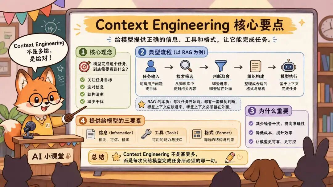 Context Engineering核心要点教学图,含核心理念、典型RAG流程、三要素等