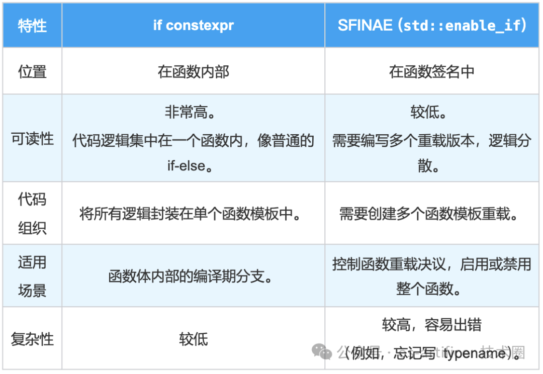 if constexpr 与 SFINAE 特性对比表格
