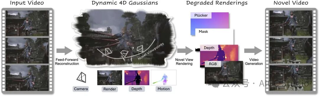 动态4D高斯泼溅视频生成流程