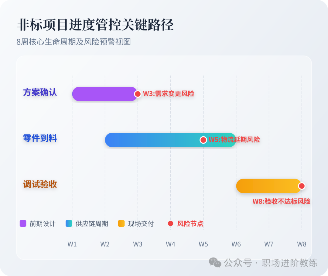 非标项目进度管控甘特图与风险预警