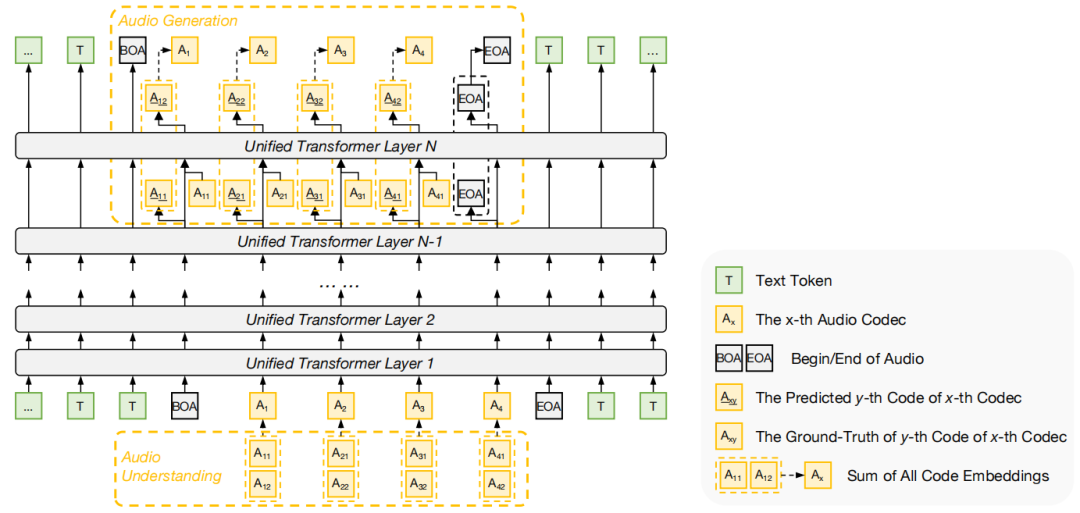 用于音频理解和生成的统一Transformer架构