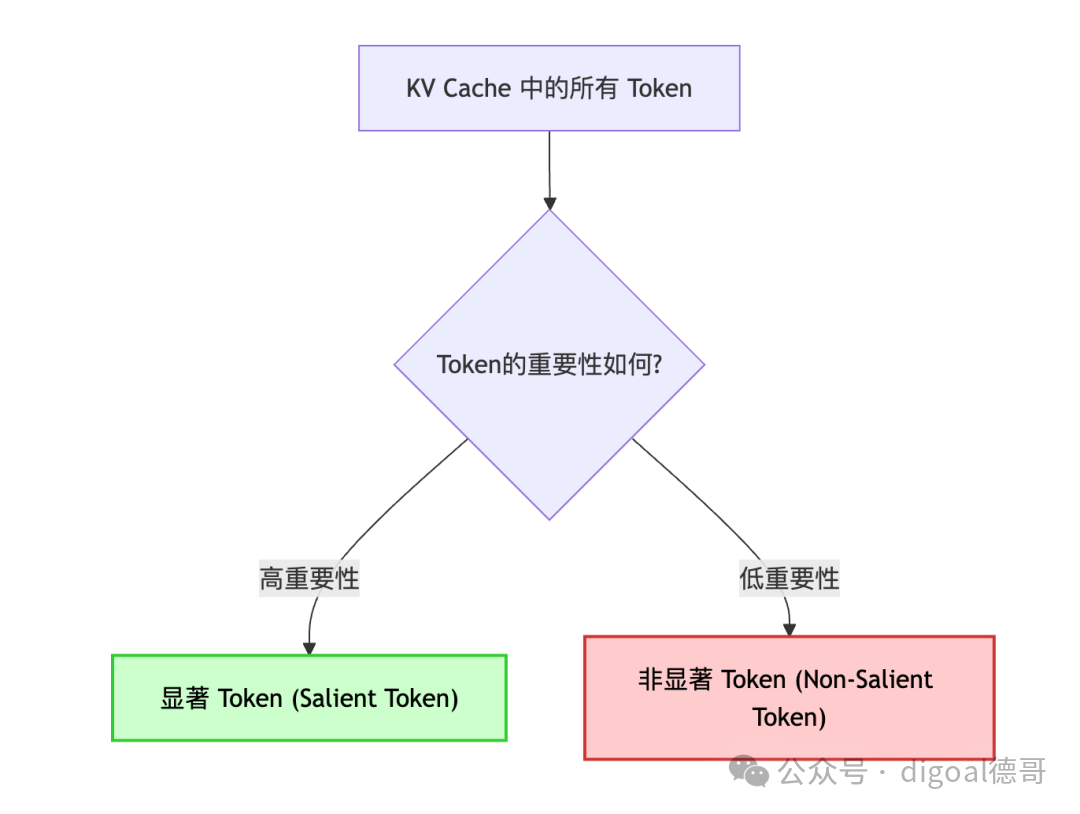 流程图将KV Cache中的所有Token根据重要性高低区分为显著Token（Salient Token）和非显著Token（Non-Salient Token）