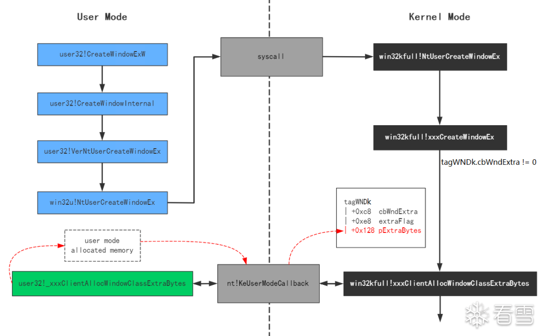 窗口创建与回调流程图