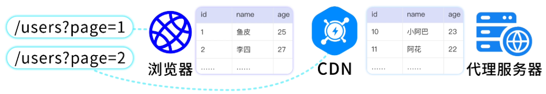 CDN缓存不同URL示意图