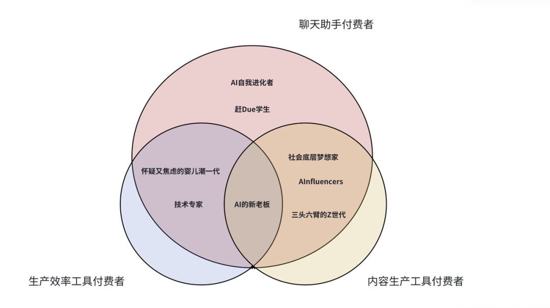 AI付费用户群体维恩图，展示聊天助手、生产效率工具、内容生产工具三类付费者的交集与典型人群标签