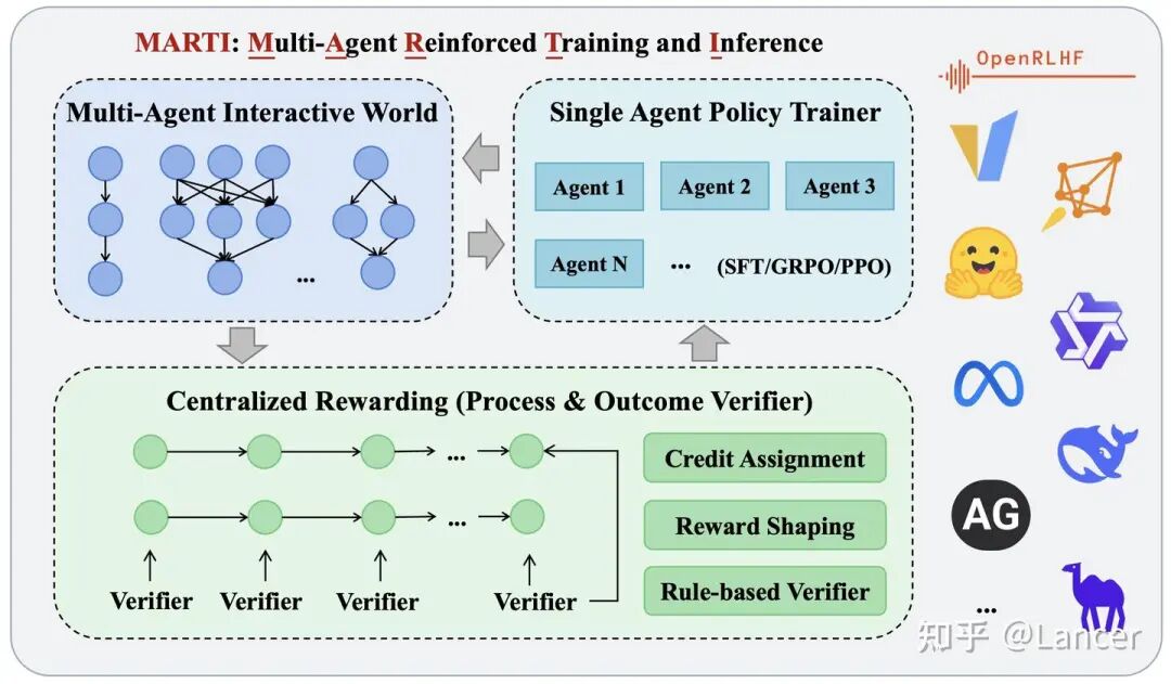 MARTI多智能体强化训练和推理框架图