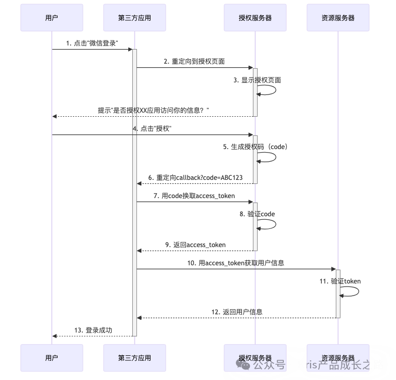 OAuth2.0授权码模式