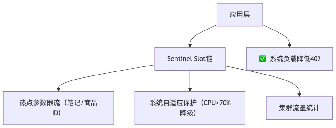 应用层Sentinel流量控制架构图