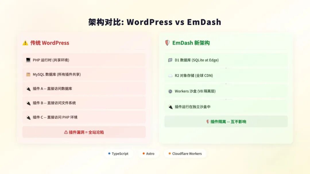 架构对比:WordPress插件漏洞=全站沦陷 vs EmDash插件隔离互不影响