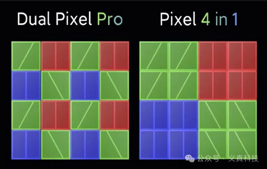 Dual Pixel Pro与Pixel 4 in 1传感器像素排列对比图