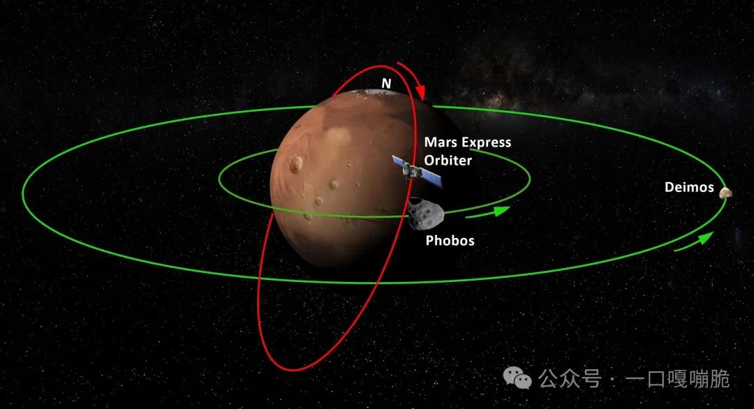火星及其卫星系统轨道示意图