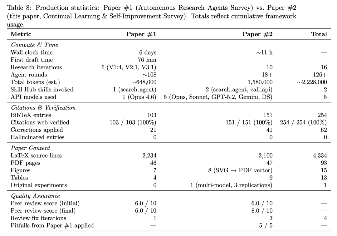 两篇论文的生产统计对比表:Paper #1 vs Paper #2