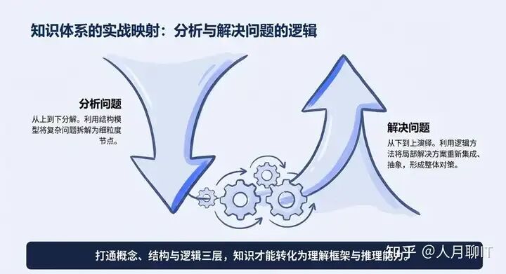 知识体系的实战映射:分析问题与解决问题