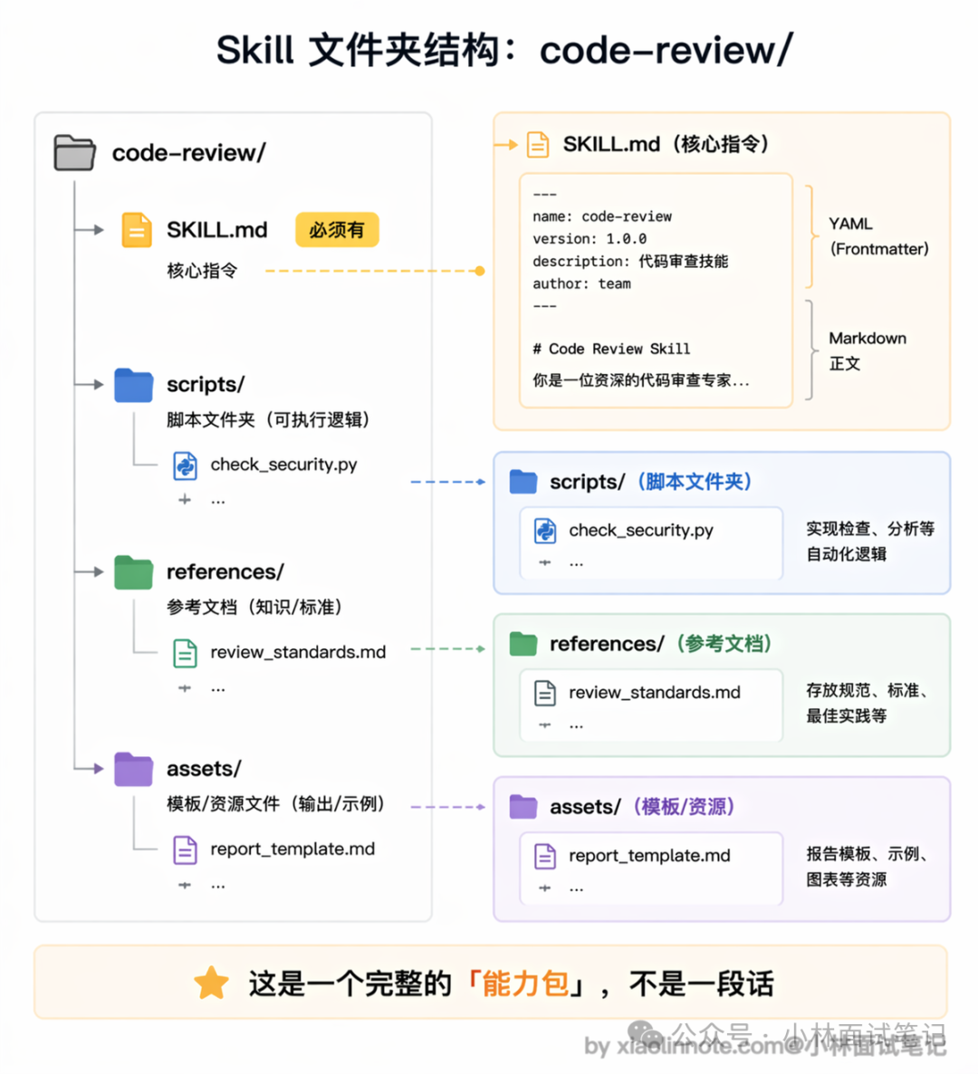 Skill 文件夹结构 code-review 示例