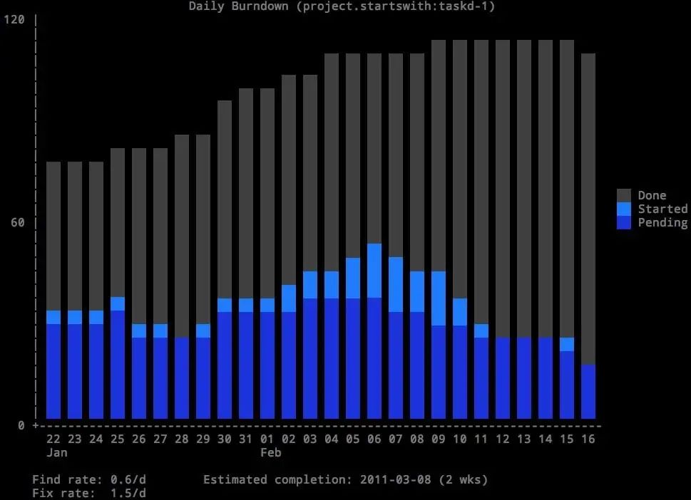 Taskwarrior生成的每日燃尽图示例