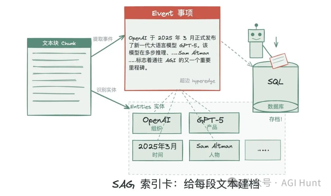 SAG索引卡信息抽取流程:从文本块提取事件和实体