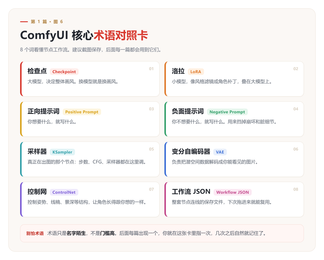 ComfyUI 核心术语对照卡,8 个必知名词:Checkpoint、LoRA、Prompt、KSampler、VAE、ControlNet、Workflow JSON