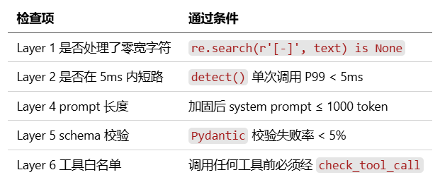 6层防线上线前检查清单:零宽字符、检测时间、prompt长度、schema校验、工具白名单