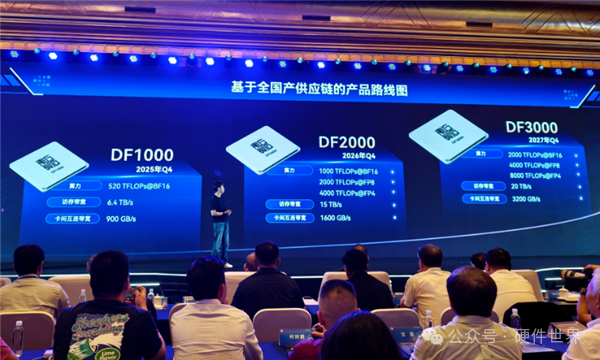 东方算芯产品路线图幻灯片,从左至右展示DF1000、DF2000和DF3000三代芯片的算力、带宽及互连参数