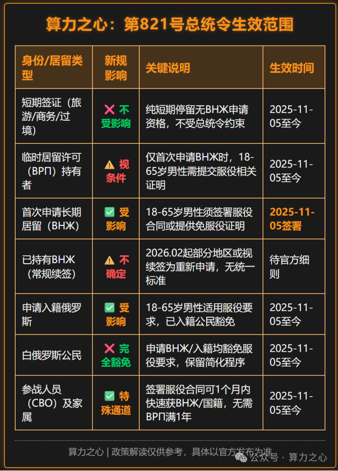 第821号总统令生效范围及影响说明表格