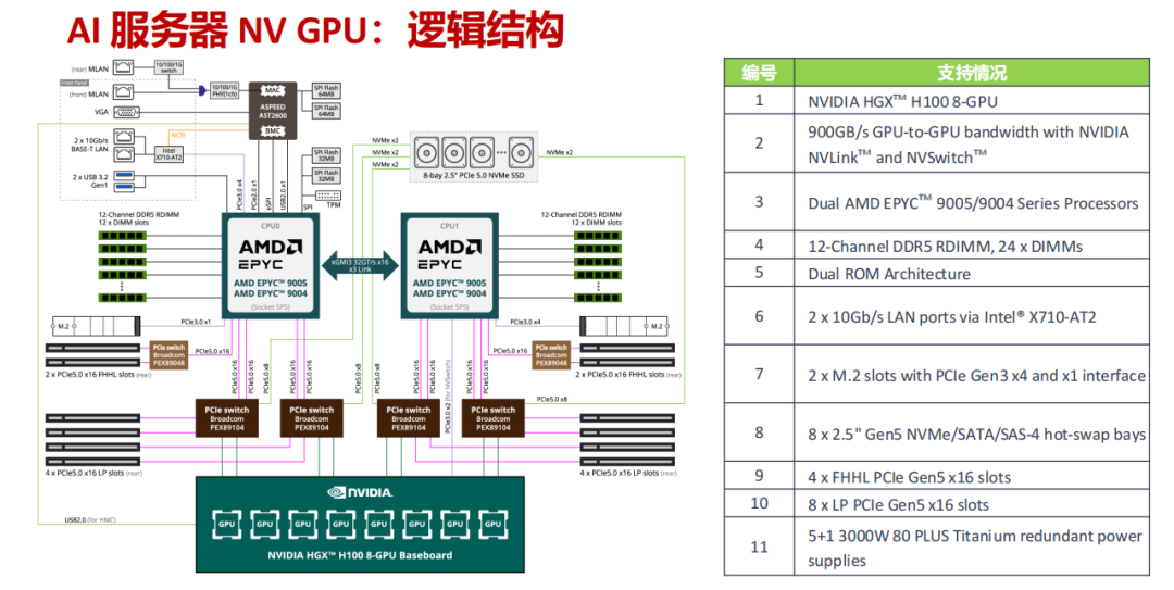 AI服务器NV GPU逻辑结构图与支持情况