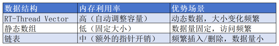 RT-Thread Vector、静态数组与链表的内存利用率及优势场景对比