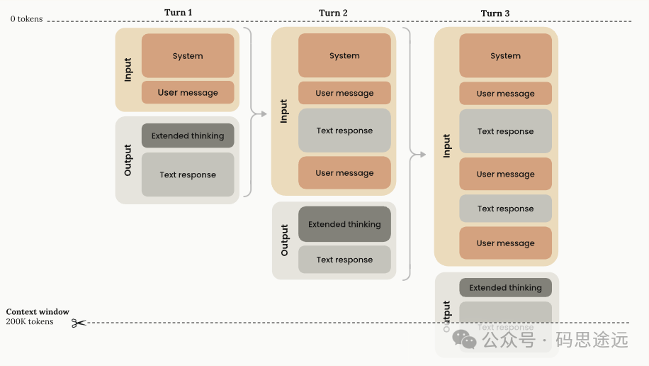 Claude模型多轮对话上下文窗口管理示意图