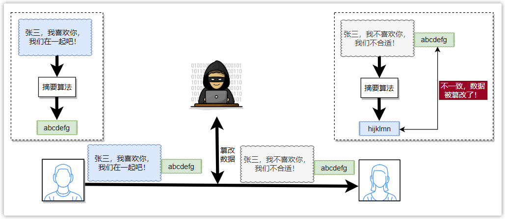 摘要算法用于验证数据完整性