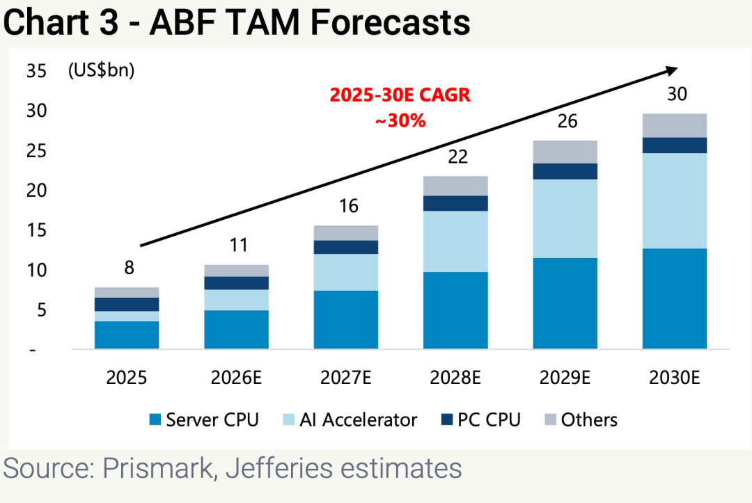 2025至2030年ABF总可寻址市场预测堆叠柱状图,分服务器CPU、AI加速器、PC CPU及其他类别