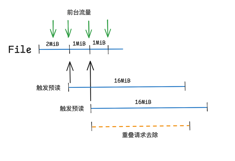文件预读触发示意图:前台流量触发后台预读大块数据