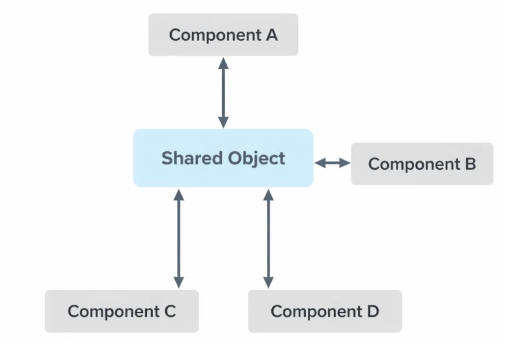 共享对象与组件间混乱的数据流示意图
