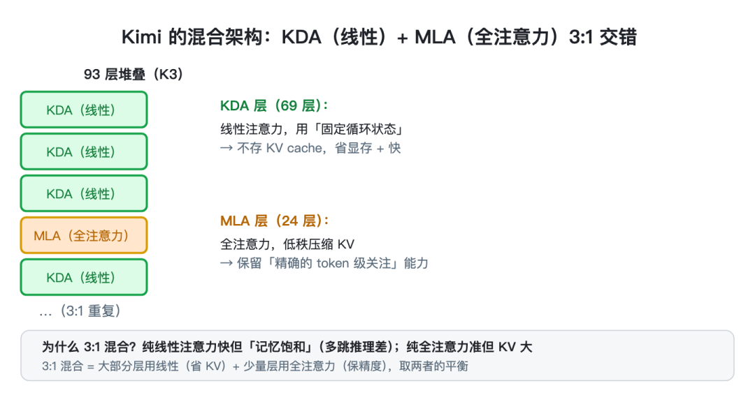 Kimi 混合架构:KDA(线性)+ MLA(全注意力)3:1 交错